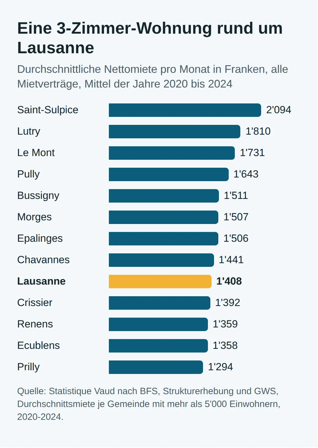 Nettomiete 3 Zimmer 2020-2024: Saint-Sulpice 2'094 Fr., Lutry 1'810, Le Mont 1'731, Pully 1'643, Bussigny 1'511, Morges 1'507, Epalinges 1'506, Chavannes 1'441, Lausanne 1'408, Crissier 1'392, Renens 1'359, Ecublens 1'358, Prilly 1'294