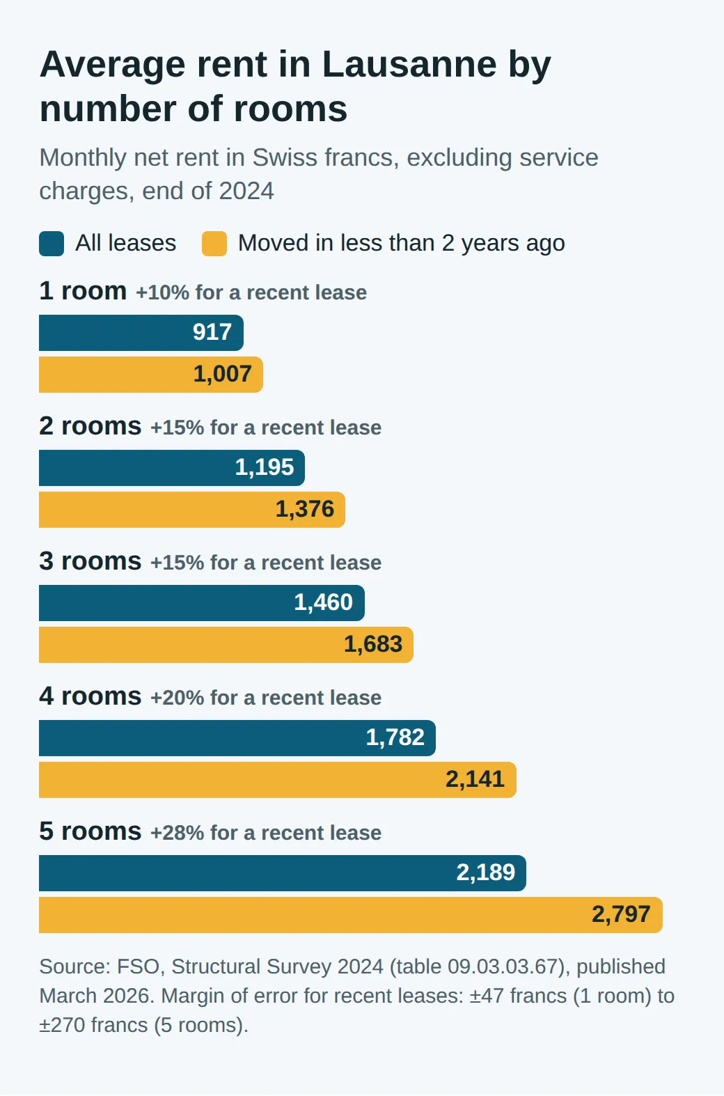 Bar chart of average net rents in Lausanne at the end of 2024: 1 room CHF 917, or 1,007 for a recent lease; 2 rooms 1,195 and 1,376; 3 rooms 1,460 and 1,683; 4 rooms 1,782 and 2,141; 5 rooms 2,189 and 2,797