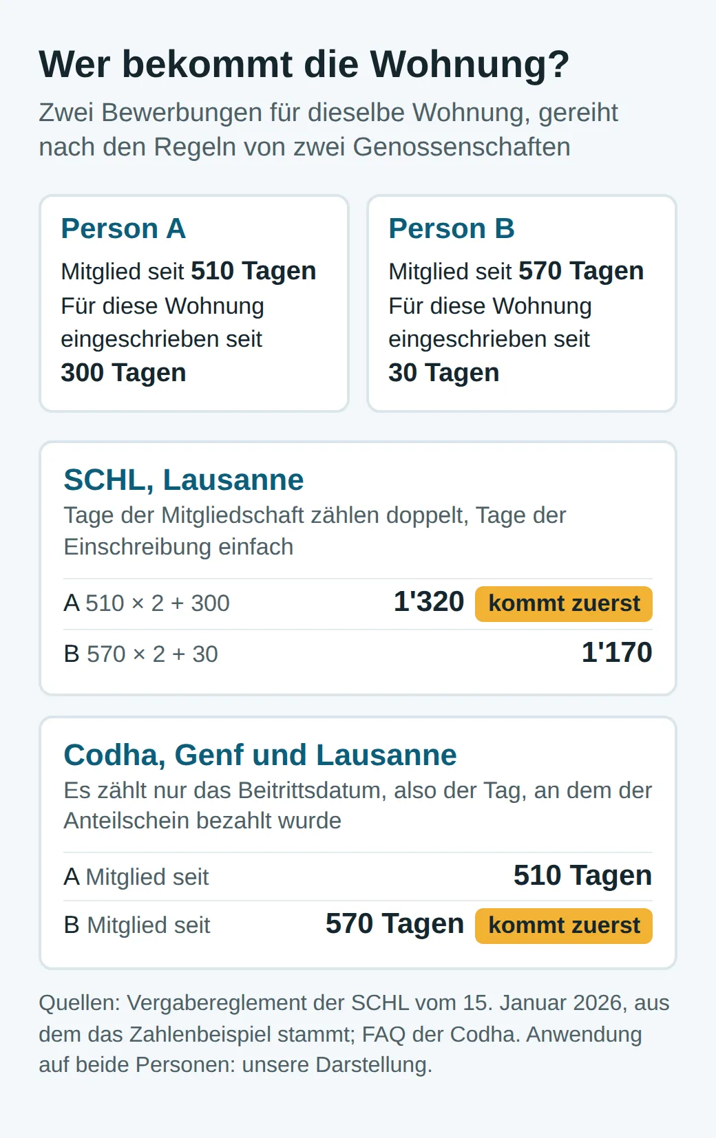 Schema: A, seit 510 Tagen Mitglied und seit 300 Tagen eingeschrieben, erhält bei der SCHL 1'320 Punkte und kommt vor B (570 Tage Mitglied, 30 Tage eingeschrieben, 1'170 Punkte); bei der Codha kommt B dank längerer Mitgliedschaft zuerst