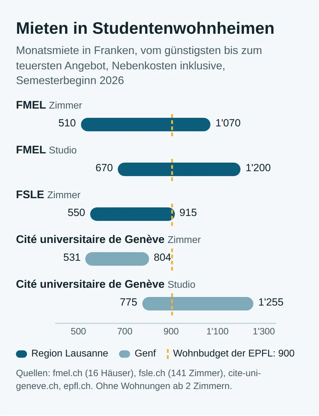 Balken der Monatsmieten in Franken: FMEL Zimmer 510 bis 1'070, Studio 670 bis 1'200; FSLE Zimmer 550 bis 915; Cité universitaire de Genève Zimmer 531 bis 804, Studio 775 bis 1'255; Linie beim Wohnbudget der EPFL, 900