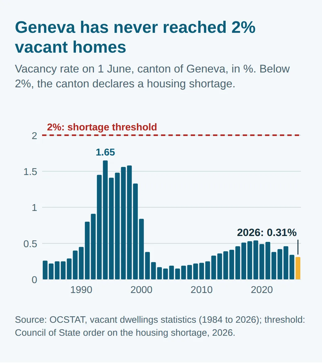 Bar chart of the housing vacancy rate in Geneva from 1984 to 2026: a peak of 1.65% in 1994, a low of about 0.15% around 2004, then 0.31% in 2026, always below the 2% line that marks a shortage