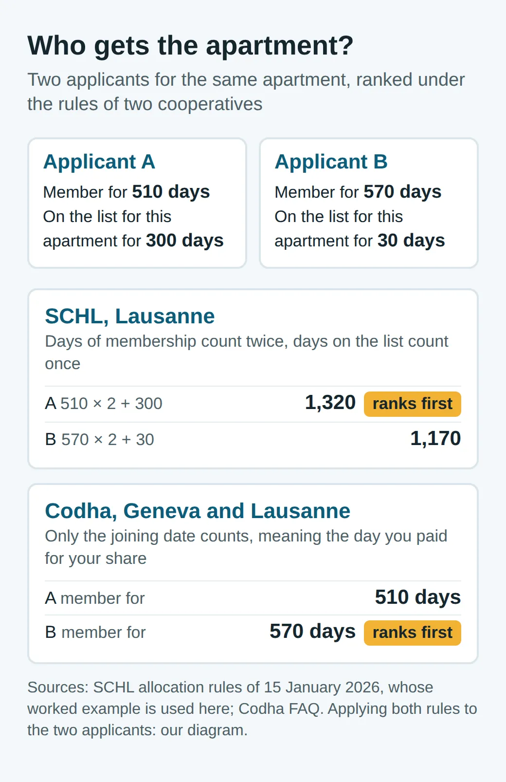 Diagram: A, a member for 510 days and on the list for 300, scores 1,320 points at SCHL and ranks ahead of B, a member for 570 days and on the list for 30, who scores 1,170; at Codha, B ranks first thanks to longer membership