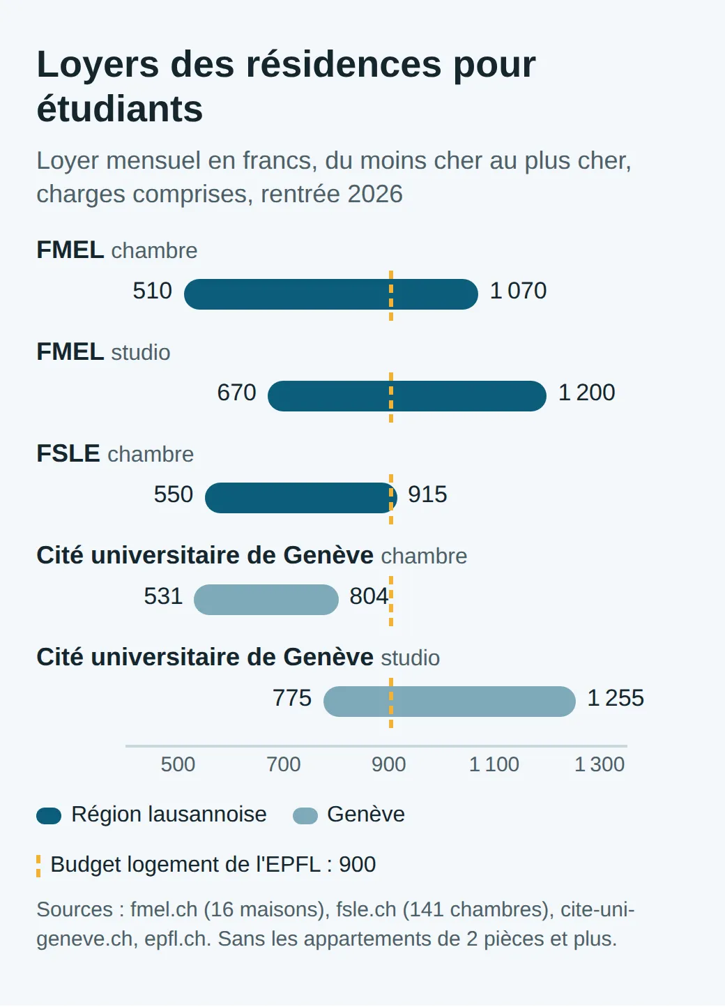Barres des loyers mensuels en francs : FMEL chambre 510 à 1070, studio 670 à 1200 ; FSLE chambre 550 à 915 ; Cité universitaire de Genève chambre 531 à 804, studio 775 à 1255 ; ligne au budget logement de l'EPFL, 900