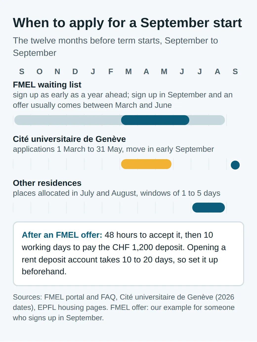 Timeline from September to September: FMEL, sign-up all year and, for a September sign-up, an offer usually from March to June; Cité universitaire de Genève, applications March to May; other residences, allocations in July and August