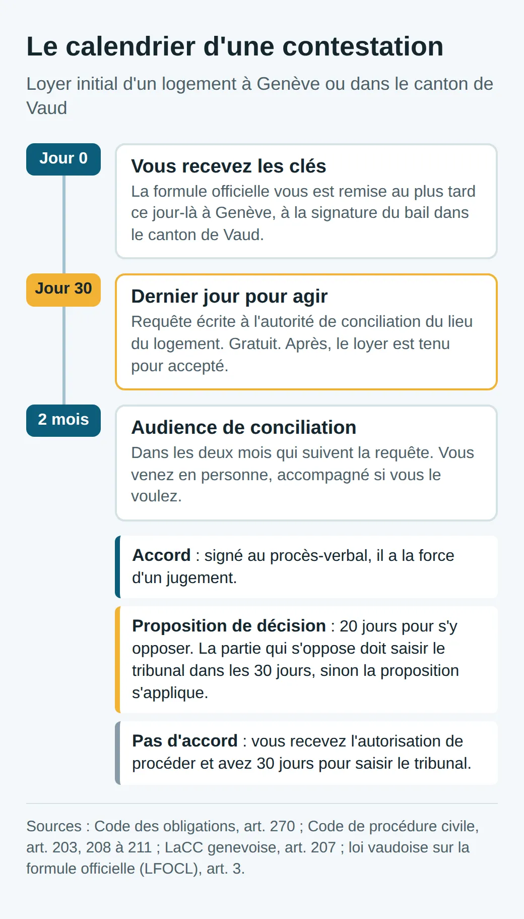 Frise : jour 0, remise des clés ; jour 30, dernier jour pour la requête ; audience dans les deux mois ; puis accord, proposition de décision avec 20 jours pour s'y opposer, ou 30 jours pour saisir le tribunal