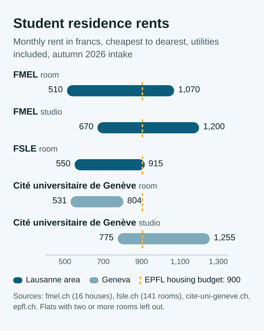 Bars of monthly rents in francs: FMEL room 510 to 1,070, studio 670 to 1,200; FSLE room 550 to 915; Cité universitaire de Genève room 531 to 804, studio 775 to 1,255; a line at EPFL's housing budget, 900