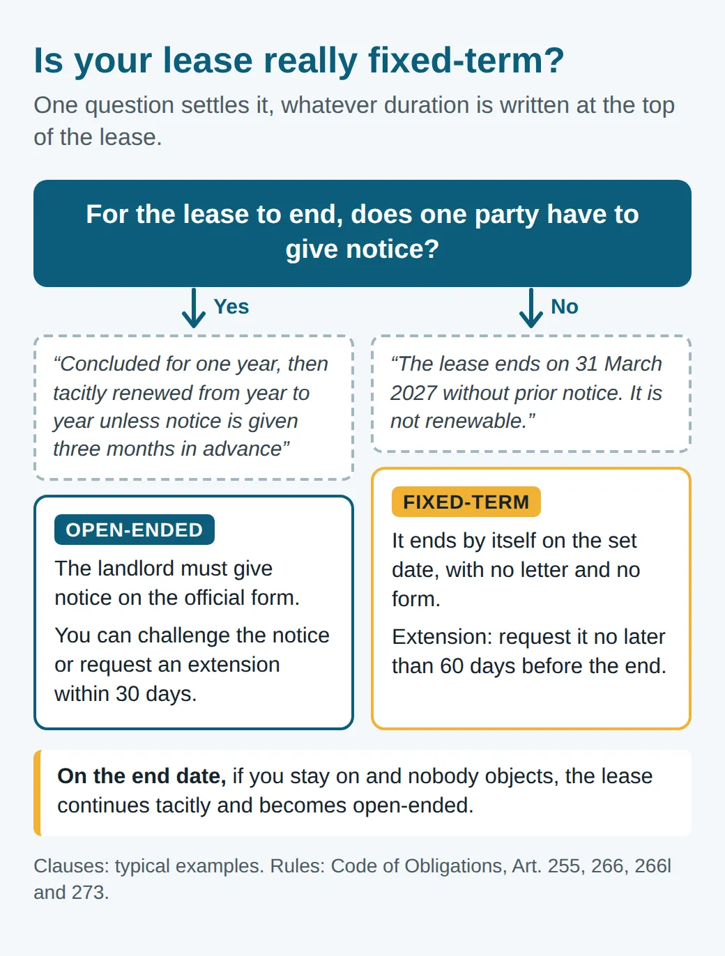 Diagram: does the lease need notice to end? Yes, like a one-year lease renewed unless notice is given: open-ended. No, like a lease that ends on 31 March 2027 without notice: fixed-term