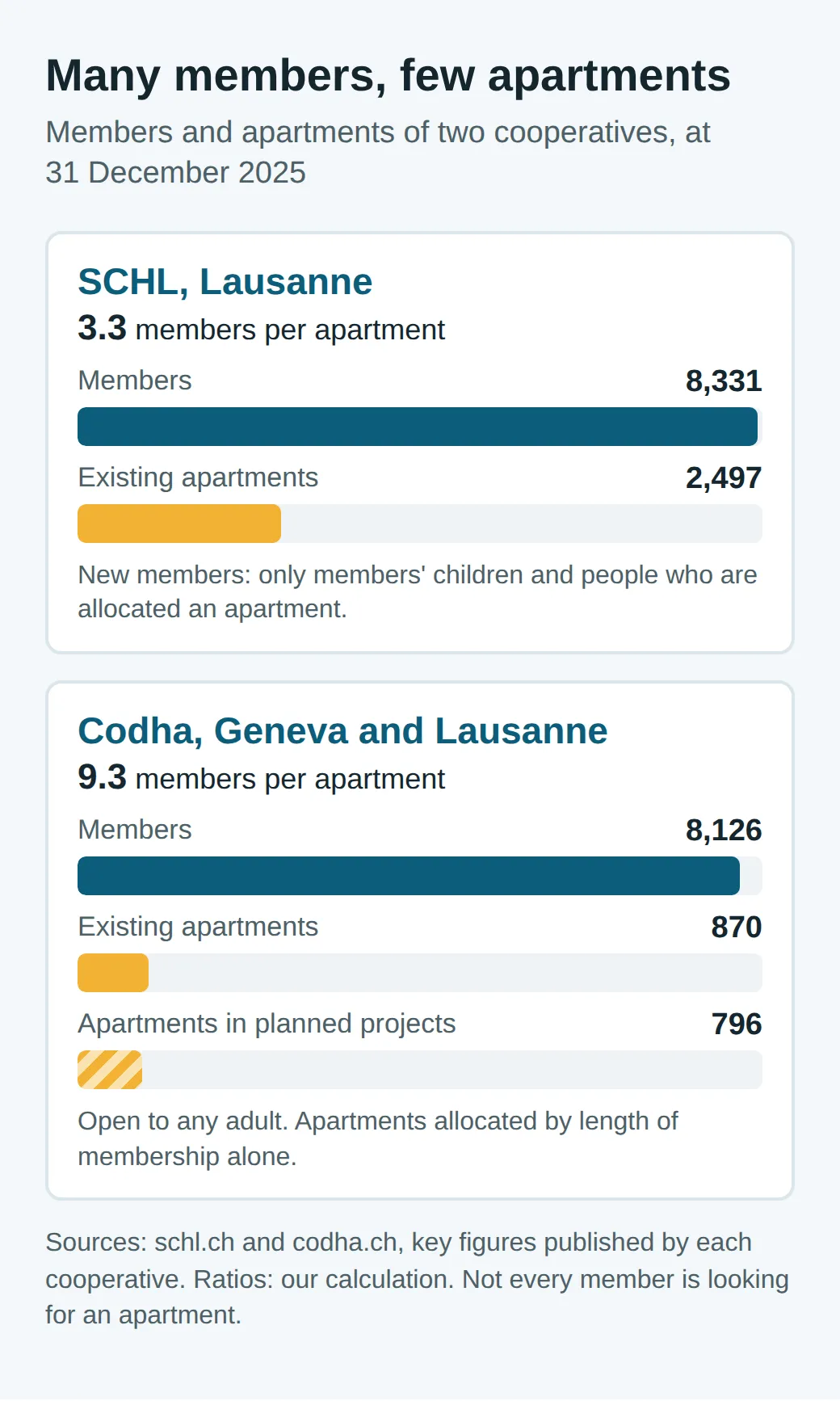 Bar chart: SCHL has 8,331 members for 2,497 apartments, or 3.3 members per apartment; Codha has 8,126 members for 870 apartments, or 9.3 members per apartment, plus 796 apartments in planned projects