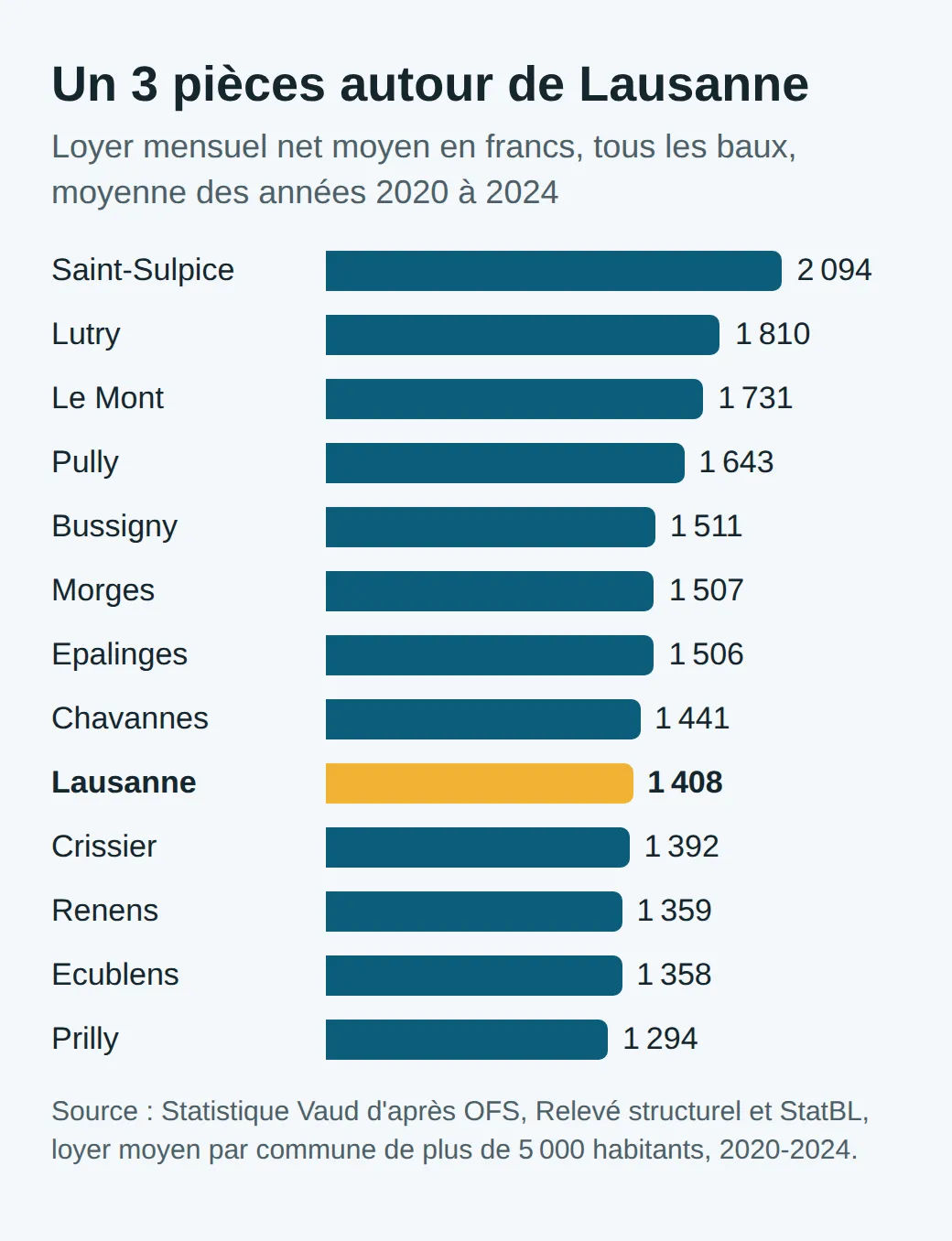 Loyer net moyen d'un 3 pièces, 2020-2024 : Saint-Sulpice 2094 francs, Lutry 1810, Le Mont 1731, Pully 1643, Bussigny 1511, Morges 1507, Epalinges 1506, Chavannes 1441, Lausanne 1408, Crissier 1392, Renens 1359, Ecublens 1358, Prilly 1294