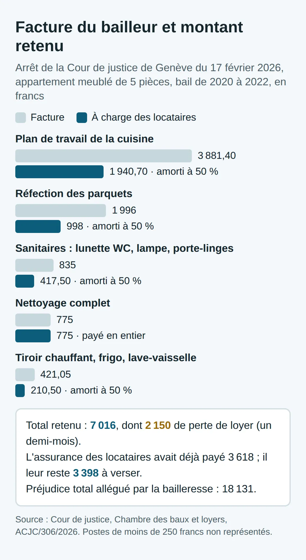 Barres de l'arrêt genevois : plan de travail facturé 3881,40 francs, 1940,70 retenus ; parquets 1996 et 998 ; sanitaires 835 et 417,50 ; nettoyage 775 en entier ; cuisine 421,05 et 210,50. Total retenu 7016, dont 2150 de perte de loyer