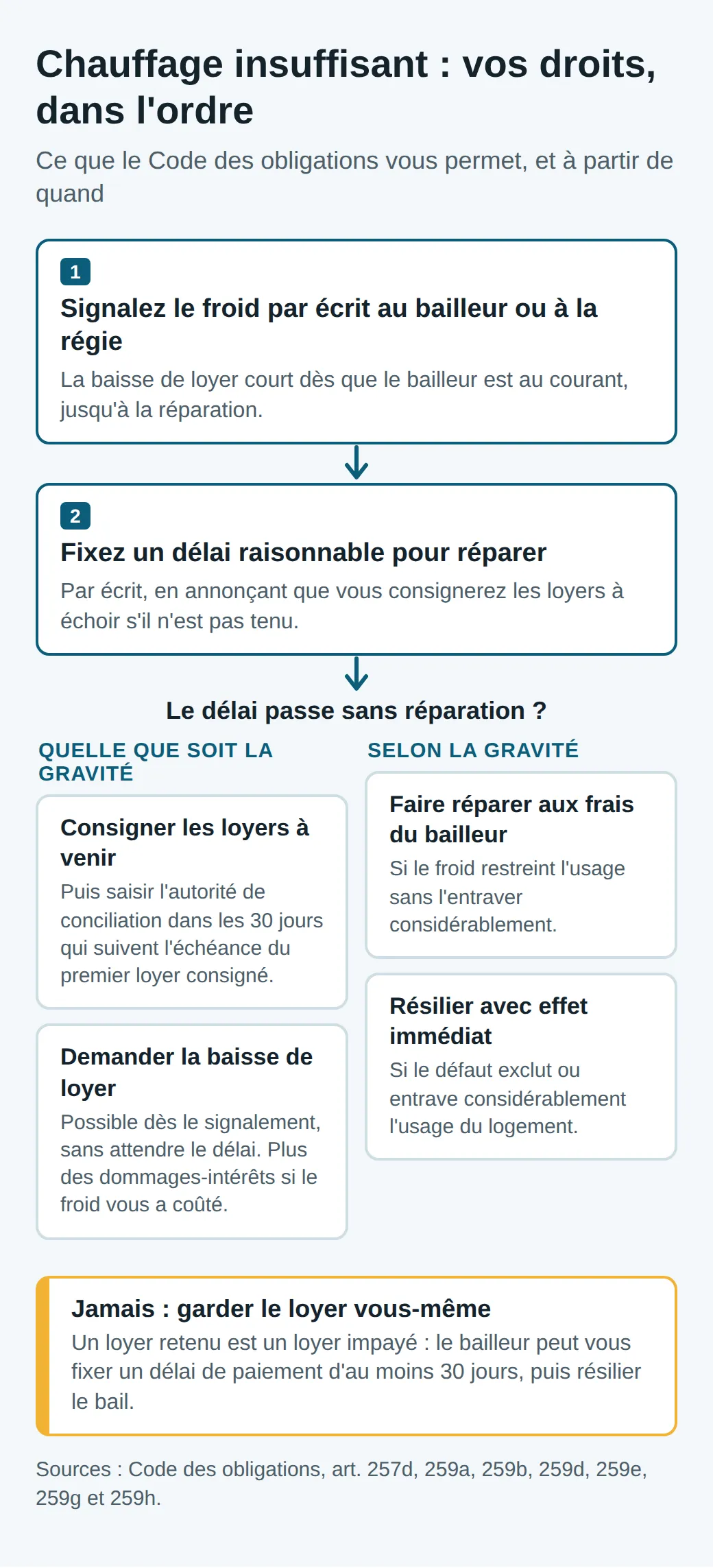 Schéma : signaler le froid par écrit, ce qui fait courir la baisse de loyer ; fixer un délai en annonçant la consignation ; si rien ne change, consigner, faire réparer ou résilier selon la gravité ; ne jamais garder le loyer soi-même