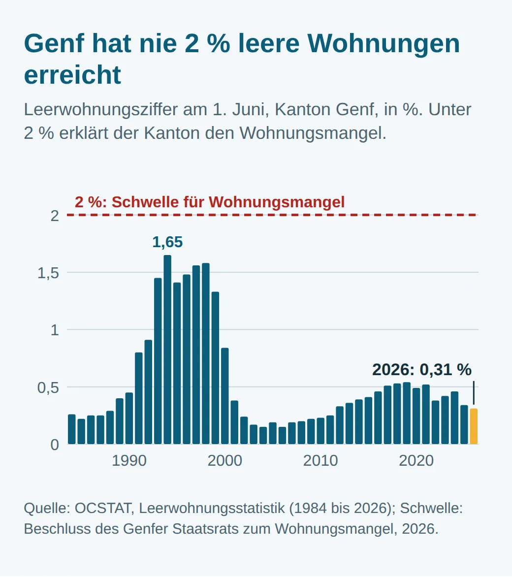 Säulendiagramm der Leerwohnungsziffer in Genf von 1984 bis 2026: Höchstwert 1,65 % im Jahr 1994, Tiefpunkt von rund 0,15 % um 2004, dann 0,31 % im Jahr 2026, immer unter der Linie von 2 %, die den Wohnungsmangel markiert