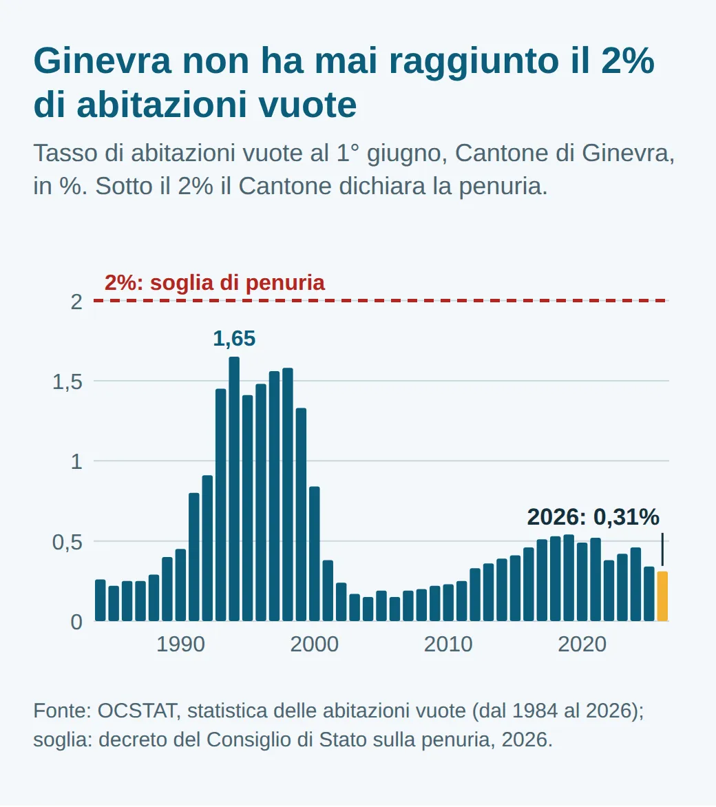 Grafico a barre del tasso di abitazioni vuote a Ginevra dal 1984 al 2026: un picco dell'1,65% nel 1994, un minimo intorno allo 0,15% verso il 2004, poi lo 0,31% nel 2026, sempre sotto la linea del 2% che segna la penuria