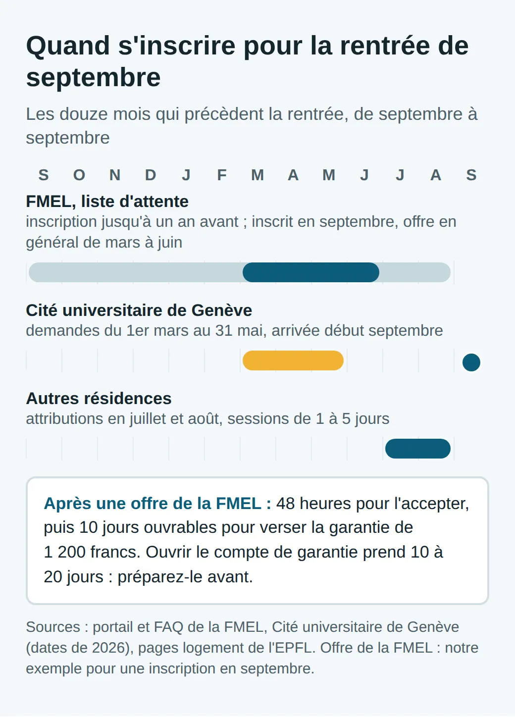 Frise de septembre à septembre : FMEL, inscription toute l'année et offre en général de mars à juin si inscrit en septembre ; Cité universitaire de Genève, demandes de mars à mai ; autres résidences, attributions en juillet et août